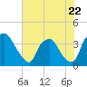 Tide chart for Wilmington, North Carolina on 2023/06/22