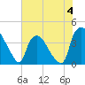 Tide chart for Wilmington, North Carolina on 2023/06/4