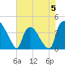 Tide chart for Wilmington, North Carolina on 2023/06/5
