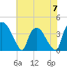 Tide chart for Wilmington, North Carolina on 2023/06/7