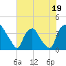 Tide chart for Wilmington, North Carolina on 2023/07/19
