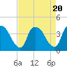 Tide chart for Wilmington, North Carolina on 2023/08/20