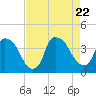 Tide chart for Wilmington, North Carolina on 2023/08/22
