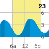 Tide chart for Wilmington, North Carolina on 2023/08/23