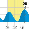 Tide chart for Wilmington, North Carolina on 2023/08/28