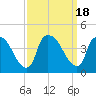 Tide chart for Wilmington, North Carolina on 2023/09/18