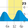 Tide chart for Wilmington, North Carolina on 2023/09/23