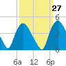 Tide chart for Wilmington, North Carolina on 2023/09/27