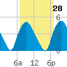 Tide chart for Wilmington, North Carolina on 2023/09/28
