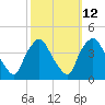 Tide chart for Wilmington, North Carolina on 2023/10/12