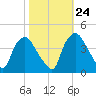 Tide chart for Wilmington, North Carolina on 2023/10/24