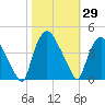 Tide chart for Wilmington, North Carolina on 2023/10/29