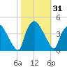 Tide chart for Wilmington, North Carolina on 2023/10/31