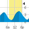 Tide chart for Wilmington, North Carolina on 2023/11/4