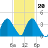 Tide chart for Wilmington, North Carolina on 2023/12/20