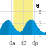 Tide chart for Wilmington, North Carolina on 2023/12/6