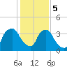 Tide chart for Wilmington, North Carolina on 2024/01/5