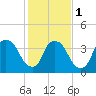 Tide chart for Wilmington, North Carolina on 2024/02/1