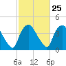 Tide chart for Wilmington, North Carolina on 2024/02/25