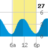 Tide chart for Wilmington, North Carolina on 2024/02/27