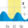 Tide chart for Wilmington, North Carolina on 2024/02/3