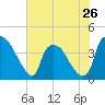 Tide chart for Wilmington, North Carolina on 2024/05/26