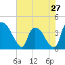 Tide chart for Wilmington, North Carolina on 2024/05/27