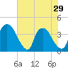 Tide chart for Wilmington, North Carolina on 2024/05/29