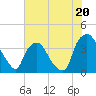 Tide chart for Wilmington, North Carolina on 2024/06/20