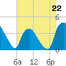 Tide chart for Wilmington, North Carolina on 2024/06/22