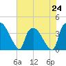 Tide chart for Wilmington, North Carolina on 2024/06/24
