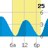 Tide chart for Wilmington, North Carolina on 2024/06/25