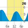 Tide chart for Wilmington, North Carolina on 2024/06/26