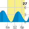 Tide chart for Wilmington, North Carolina on 2024/06/27