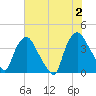Tide chart for Wilmington, North Carolina on 2024/06/2