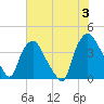 Tide chart for Wilmington, North Carolina on 2024/06/3