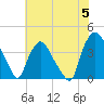 Tide chart for Wilmington, North Carolina on 2024/06/5