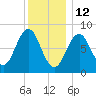 Tide chart for Wilson Cove, Middle Bay, Maine on 2022/01/12