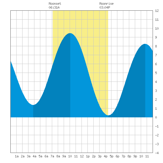 Tide Chart for 2022/01/16