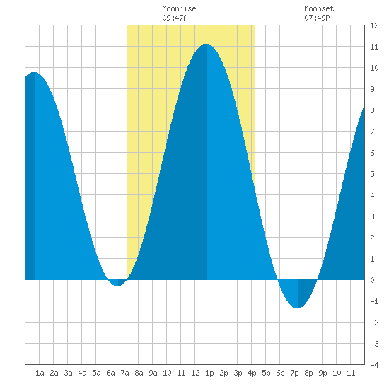 Tide Chart for 2022/01/5