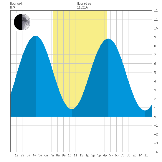 Tide Chart for 2022/01/9