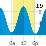 Tide chart for Wilson Cove, Middle Bay, Maine on 2023/10/15