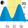 Tide chart for Wilson Cove, Middle Bay, Maine on 2023/10/21