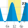 Tide chart for Wilson Cove, Middle Bay, Maine on 2023/10/27