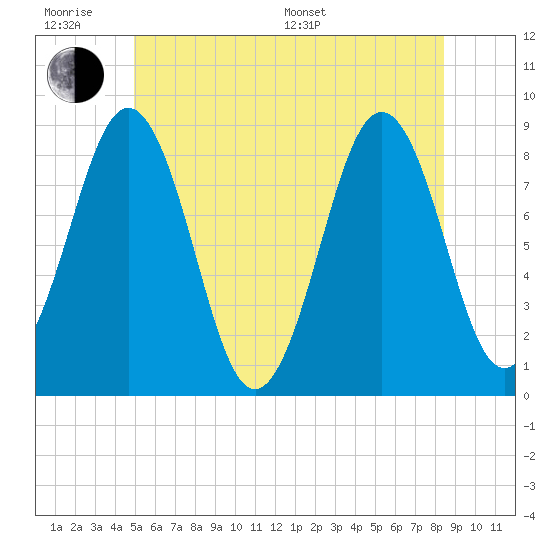 Tide chart for Wilson Cove, Middle Bay on 2025/06/18