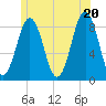 Tide chart for Wilson Cove, Middle Bay, Maine on 2025/06/20