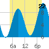 Tide chart for Wilson Cove, Middle Bay, Maine on 2025/06/22
