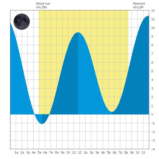 Tide chart for Wilson Cove, Middle Bay on 2025/06/25