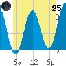 Tide chart for Wilson Cove, Middle Bay, Maine on 2025/06/25