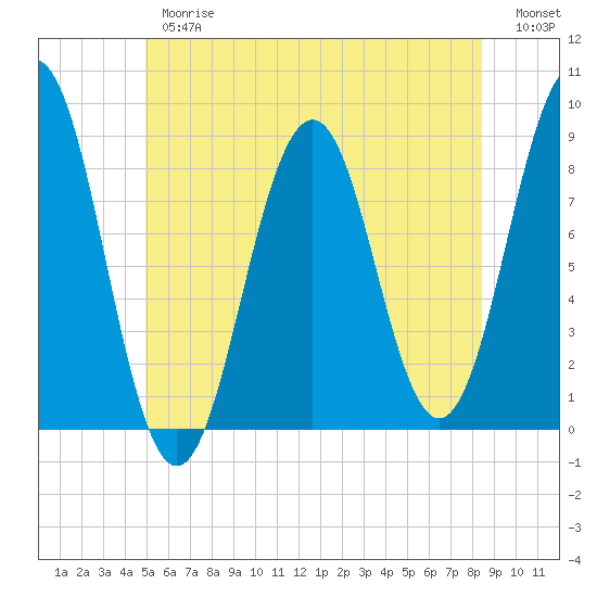 Tide chart for Wilson Cove, Middle Bay on 2025/06/26